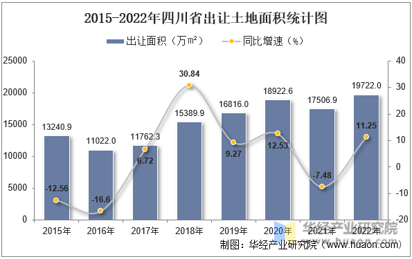 2015-2022年四川省出让土地面积统计图