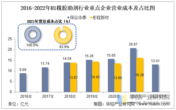 2016-2022年H1橡胶助剂行业重点企业营业成本及占比图