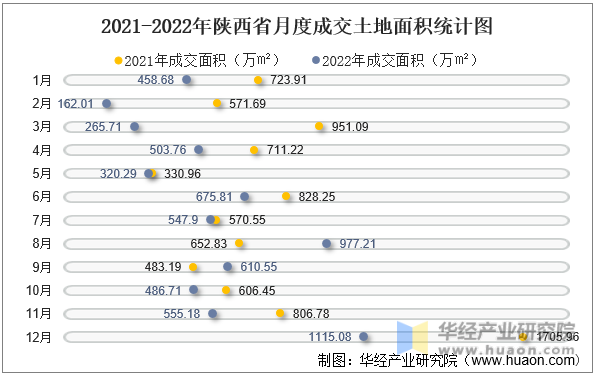 2021-2022年陕西省月度成交土地面积统计图