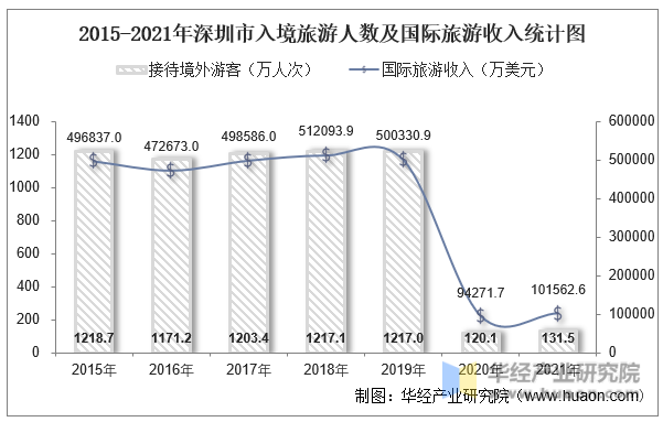 2015-2021年深圳市入境旅游人数及国际旅游收入统计图