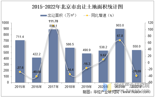 2015-2022年北京市出让土地面积统计图