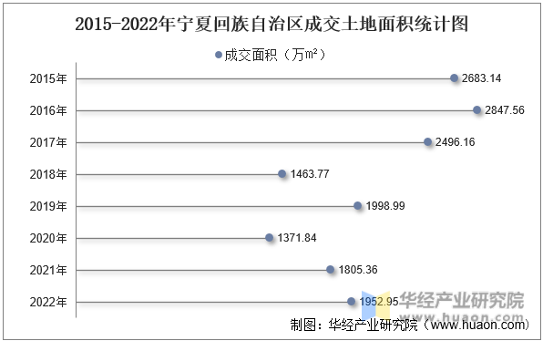 2015-2022年宁夏回族自治区成交土地面积统计图