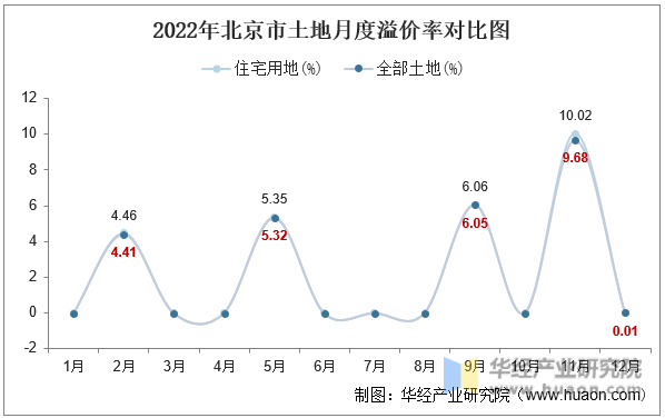 2022年北京市土地月度溢价率对比图