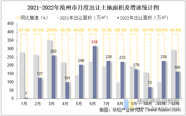 2021-2022年沧州市月度出让土地面积及增速统计图