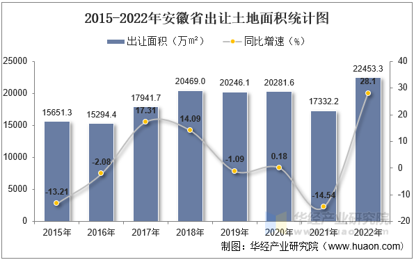 2015-2022年安徽省出让土地面积统计图