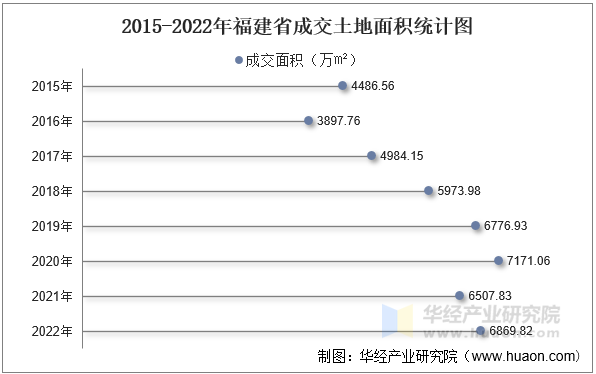 2015-2022年福建省成交土地面积统计图