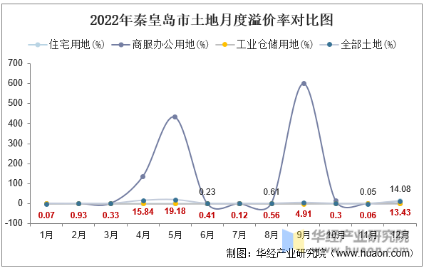 2022年秦皇岛市土地月度溢价率对比图