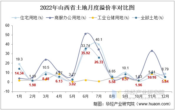 2022年山西省土地月度溢价率对比图