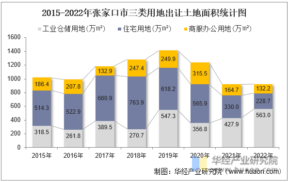 2015-2022年张家口市三类用地出让土地面积统计图