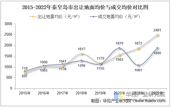 2015-2022年秦皇岛市出让地面均价与成交均价对比图
