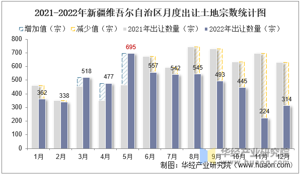 2021-2022年新疆维吾尔自治区月度出让土地宗数统计图