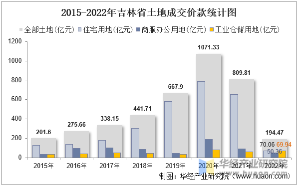 2015-2022年吉林省土地成交价款统计图