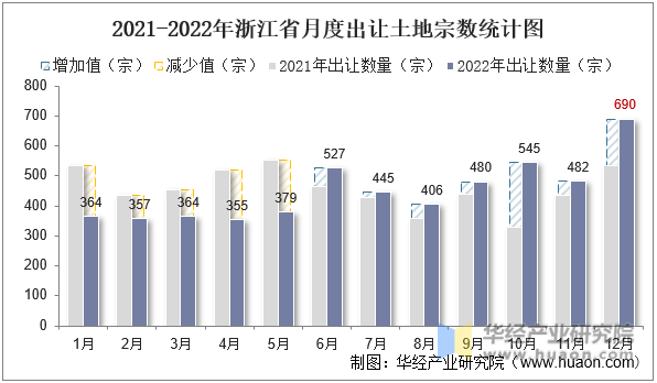 2021-2022年浙江省月度出让土地宗数统计图