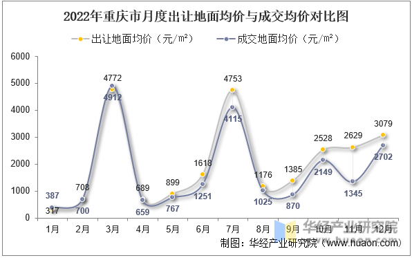 2022年重庆市月度出让地面均价与成交均价对比图