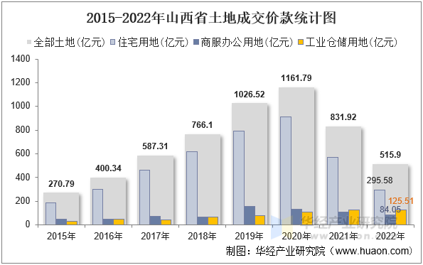 2015-2022年山西省土地成交价款统计图