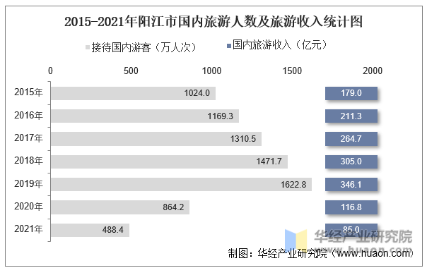 2015-2021年阳江市国内旅游人数及旅游收入统计图