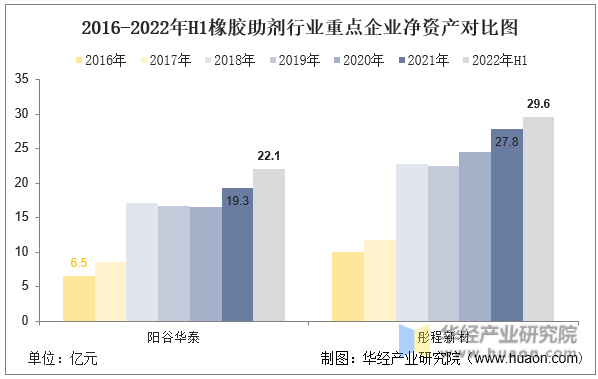 2016-2022年H1橡胶助剂行业重点企业净资产对比图