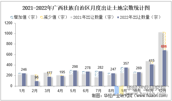 2021-2022年广西壮族自治区月度出让土地宗数统计图