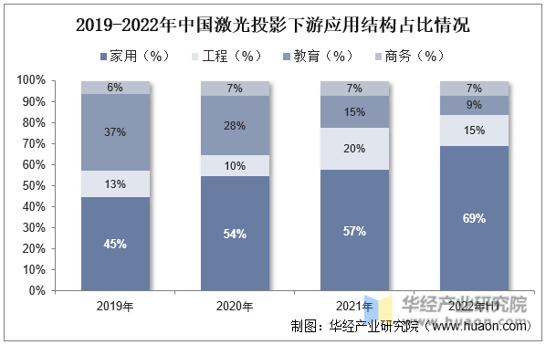 2019-2022年中国激光投影下游应用结构占比情况
