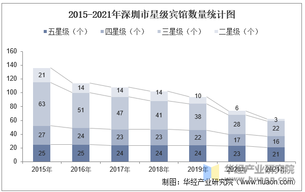 2015-2021年深圳市星级宾馆数量统计图