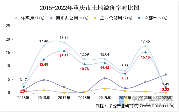 2015-2022年重庆市土地溢价率对比图