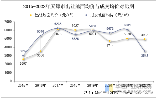 2015-2022年天津市出让地面均价与成交均价对比图