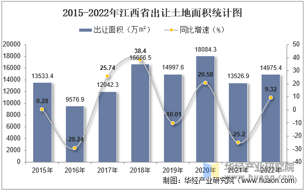 2015-2022年江西省出让土地面积统计图