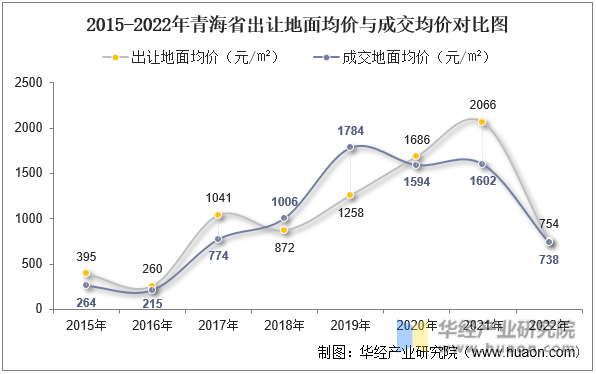 2015-2022年青海省出让地面均价与成交均价对比图