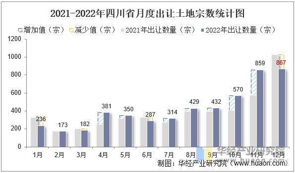 2021-2022年四川省月度出让土地宗数统计图