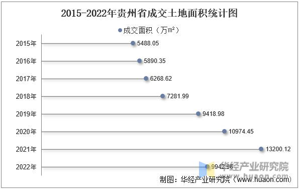 2015-2022年贵州省成交土地面积统计图