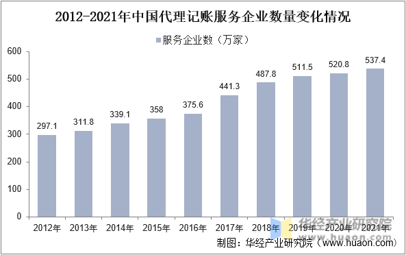 2012-2021年中国代理记账服务企业数量变化情况