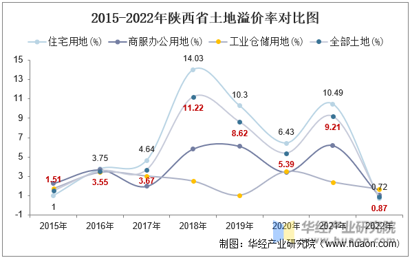 2015-2022年陕西省土地溢价率对比图