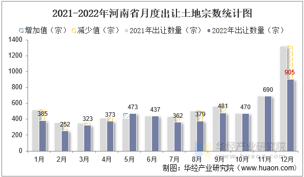 2021-2022年河南省月度出让土地宗数统计图