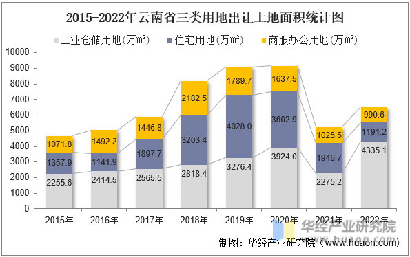 2015-2022年云南省三类用地出让土地面积统计图