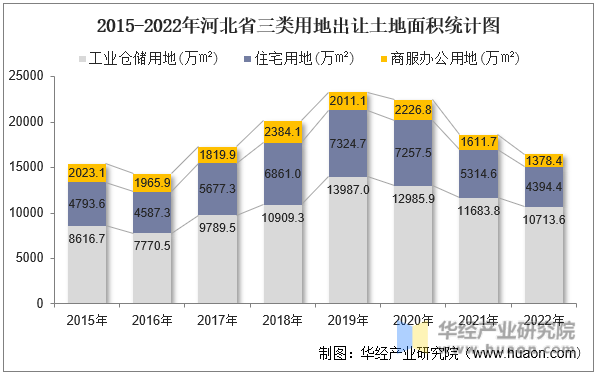 2015-2022年河北省三类用地出让土地面积统计图