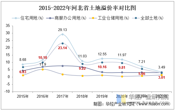 2015-2022年河北省土地溢价率对比图