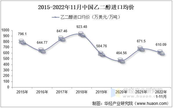 2015-2022年11月中国乙二醇进口均价