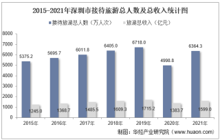 2015-2021年深圳市接待旅游总人数、入境旅游人数及旅游收入统计分析