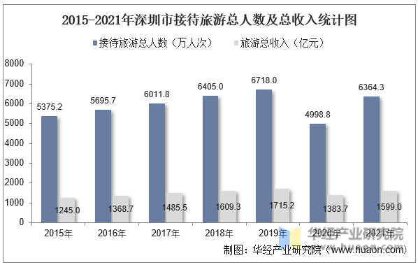 2015-2021年深圳市接待旅游总人数及总收入统计图