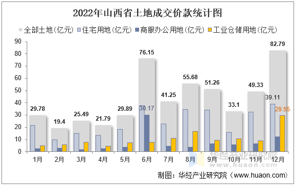 2022年山西省土地成交价款统计图