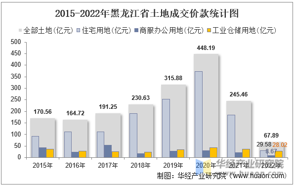 2015-2022年黑龙江省土地成交价款统计图