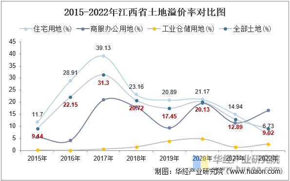 2015-2022年江西省土地溢价率对比图