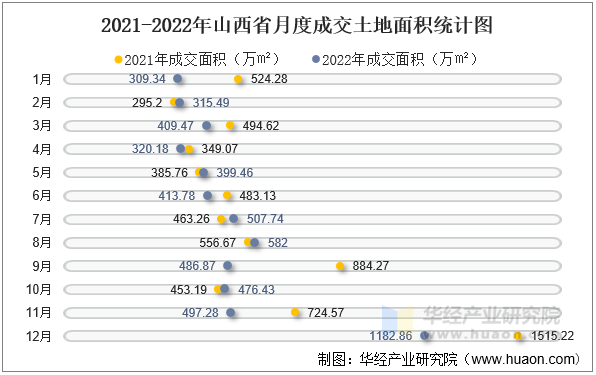 2021-2022年山西省月度成交土地面积统计图