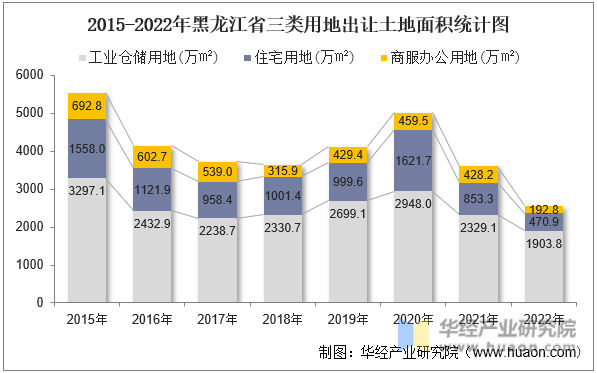 2015-2022年黑龙江省三类用地出让土地面积统计图