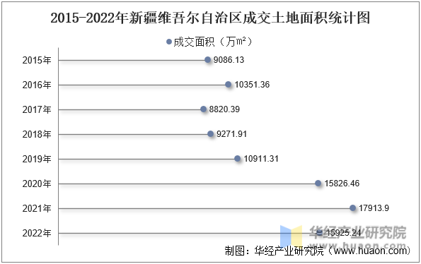 2015-2022年新疆维吾尔自治区成交土地面积统计图