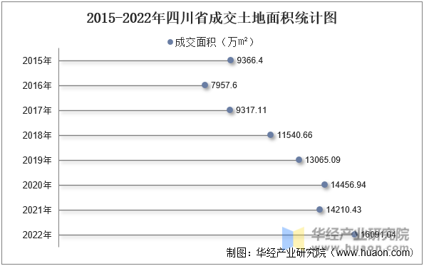 2015-2022年四川省成交土地面积统计图
