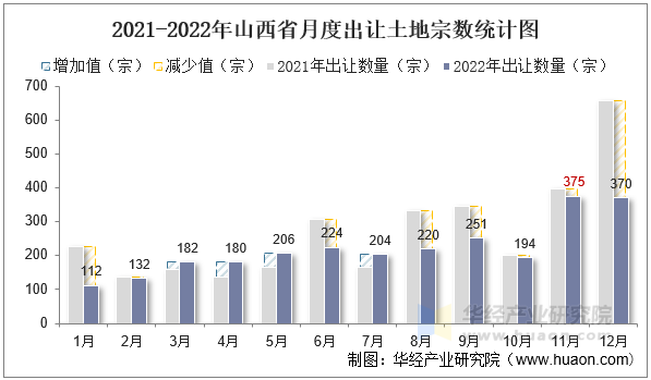 2021-2022年山西省月度出让土地宗数统计图