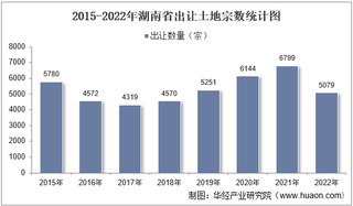 2022年湖南省土地出让情况、成交价款以及溢价率统计分析
