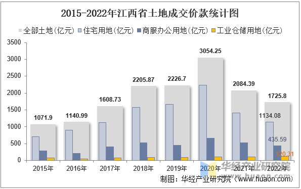 2015-2022年江西省土地成交价款统计图