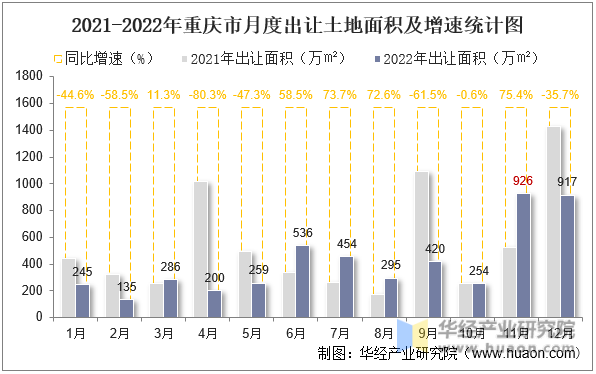 2021-2022年重庆市月度出让土地面积及增速统计图